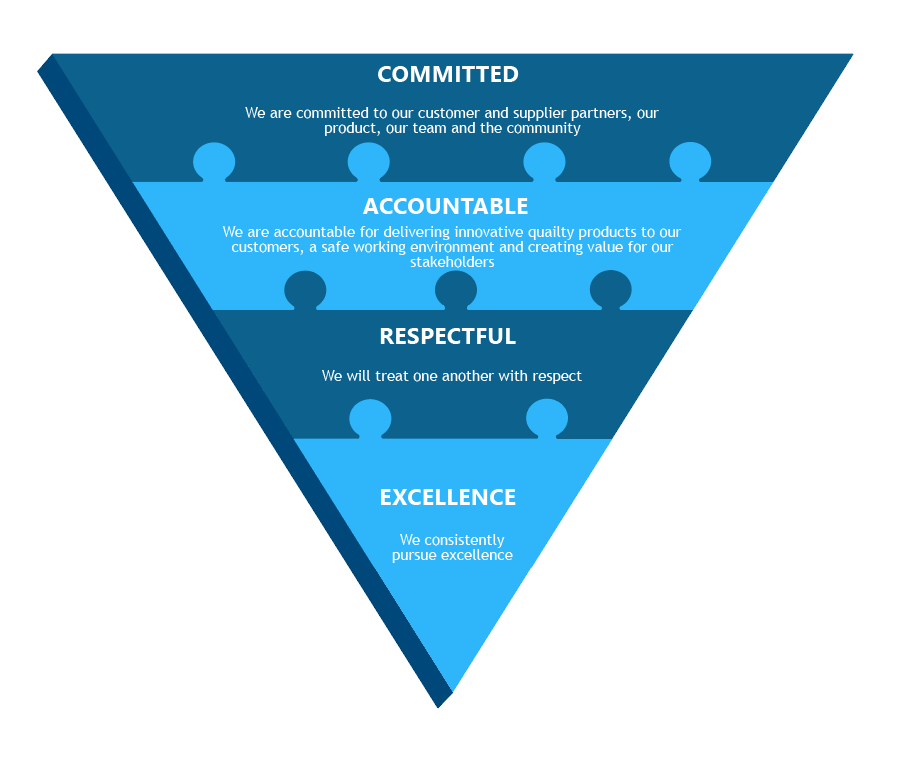Karavan values triangle